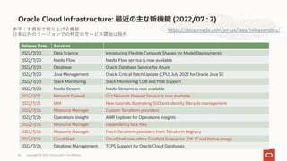 Oracle Cloud Infrastructure: 最近の主な新機能 (2022/07 : 2)
Copyright © 2022, Oracle and/or its affiliates
26
https://docs.oracle.com/en-us/iaas/releasenotes/
Release Date Services
2022/7/20 Data Science Introducing Flexible Compute Shapes for Model Deployments
2022/7/20 Media Flow Media Flow service is now available
2022/7/20 Database Oracle Database Service for Azure
2022/7/20 Java Management Oracle Critical Patch Update (CPU) July 2022 for Oracle Java SE
2022/7/20 Stack Monitoring Stack Monitoring CDB and PDB Support
2022/7/20 Media Stream Media Streams is now available
2022/7/21 Network Firewall OCI Network Firewall Service is now available
2022/7/21 IAM New tutorials illustrating SSO and identity lifecycle management
2022/7/26 Resource Manager Custom Terraform providers
2022/7/26 Operations Insight AWR Explorer for Operations Insights
2022/7/26 Resource Manager Dependency lock files
2022/7/26 Resource Manager Fetch Terraform providers from Terraform Registry
2022/7/26 Cloud Shell CloudShell now offers GraalVM Enterprise JDK 17 and Native Image
2022/7/26 Database Management TCPS Support for Oracle Cloud Databases
⾚字：本資料で取り上げる機能
⽇本以外のリージョンでの特定のサービス開始は除外
 