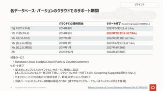 対象サービス
• Database Cloud, Exadata Cloud (Public & Cloud@Customer)
サポート終了
• 基本的にオンプレミスのライフタイム・サポートに準拠して設定
(オンプレミスにおけるエラー修正終了時に、クラウドではサポート終了となり、Sustaining Supportは提供されない)
• セキュリティ・パッチを含むパッチ提供を終了、新規プロビジョニングを終了
• 当該バージョンのインスタンス稼働は保証されない (速やかなアップグレードもしくはインスタンス停⽌を推奨)
各データベース・バージョンのクラウドでのサポート期間
Release Schedule of Current Database Releases (Doc ID 742060.1)
クラウドでの提供開始 サポート終了 (Sustaining Supportの提供なし)
11g R2 (11.2.0.4) 2014年9⽉ 2021年3⽉31⽇ (終了済み)
12c R1 (12.1.0.2) 2014年9⽉ 2022年7⽉31⽇ (終了済み)
12c R2 (12.2.0.1) 2017年3⽉ 2022年3⽉31⽇ (終了済み)
18c (12.2.0.2相当) 2018年3⽉ 2021年6⽉30⽇ (終了済み)
19c (12.2.0.3相当) 2019年1⽉ 2027年4⽉30⽇
21c 2020年12⽉ 2024年4⽉30⽇
リマインド
76 Copyright © 2022, Oracle and/or its affiliates
 