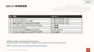 OAC 6.7 新機能概要
No. 項⽬ カテゴリ
1 オーバーレイ チャート データビジュアライゼーション
2 ワークブックを表⽰モードで開く データビジュアライゼーション
3 緯度と経度のデータ列のAuto Insights データビジュアライゼーション
4 データフローにおける OCI Vision AI の統合 データ準備
5 セマンティック・モデル データ準備
6 モバイル・デバイスの簡素化されたログイン モバイル・デバイス
7 デフォルトで有効になっているAuto Insights システム設定
参照資料︓https://docs.oracle.com/en/cloud/paas/analytics-cloud/acswn/index.html
20220802 - Spotlight - Oracle Analytics Cloud New Features
https://otube.oracle.com/media/20220802+-+Spotlight+-+Oracle+Analytics+Cloud+New+Features/1_ko2234nj
2022/7
Copyright © 2022, Oracle and/or its affiliates
80
 