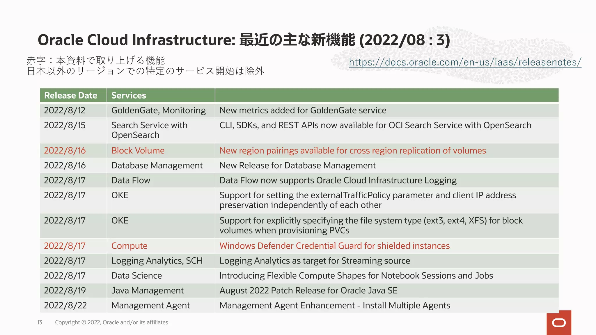 Oracle Cloud Infrastructure: 最近の主な新機能 (2022/08 : 3)
13
https://docs.oracle.com/en-us/iaas/releasenotes/
Release Date Services
2022/8/12 GoldenGate, Monitoring New metrics added for GoldenGate service
2022/8/15 Search Service with
OpenSearch
CLI, SDKs, and REST APIs now available for OCI Search Service with OpenSearch
2022/8/16 Block Volume New region pairings available for cross region replication of volumes
2022/8/16 Database Management New Release for Database Management
2022/8/17 Data Flow Data Flow now supports Oracle Cloud Infrastructure Logging
2022/8/17 OKE Support for setting the externalTrafficPolicy parameter and client IP address
preservation independently of each other
2022/8/17 OKE Support for explicitly specifying the file system type (ext3, ext4, XFS) for block
volumes when provisioning PVCs
2022/8/17 Compute Windows Defender Credential Guard for shielded instances
2022/8/17 Logging Analytics, SCH Logging Analytics as target for Streaming source
2022/8/17 Data Science Introducing Flexible Compute Shapes for Notebook Sessions and Jobs
2022/8/19 Java Management August 2022 Patch Release for Oracle Java SE
2022/8/22 Management Agent Management Agent Enhancement - Install Multiple Agents
⾚字：本資料で取り上げる機能
⽇本以外のリージョンでの特定のサービス開始は除外
Copyright © 2022, Oracle and/or its affiliates
 