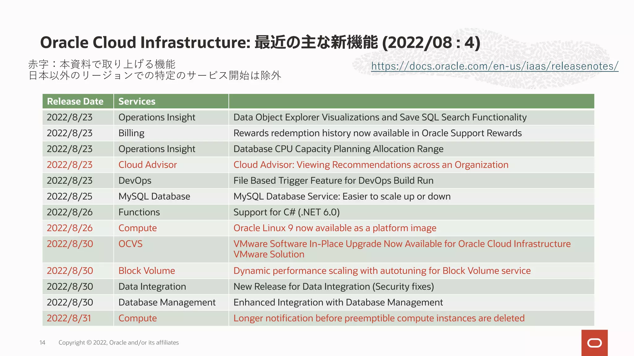 Oracle Cloud Infrastructure: 最近の主な新機能 (2022/08 : 4)
14
https://docs.oracle.com/en-us/iaas/releasenotes/
Release Date Services
2022/8/23 Operations Insight Data Object Explorer Visualizations and Save SQL Search Functionality
2022/8/23 Billing Rewards redemption history now available in Oracle Support Rewards
2022/8/23 Operations Insight Database CPU Capacity Planning Allocation Range
2022/8/23 Cloud Advisor Cloud Advisor: Viewing Recommendations across an Organization
2022/8/23 DevOps File Based Trigger Feature for DevOps Build Run
2022/8/25 MySQL Database MySQL Database Service: Easier to scale up or down
2022/8/26 Functions Support for C# (.NET 6.0)
2022/8/26 Compute Oracle Linux 9 now available as a platform image
2022/8/30 OCVS VMware Software In-Place Upgrade Now Available for Oracle Cloud Infrastructure
VMware Solution
2022/8/30 Block Volume Dynamic performance scaling with autotuning for Block Volume service
2022/8/30 Data Integration New Release for Data Integration (Security fixes)
2022/8/30 Database Management Enhanced Integration with Database Management
2022/8/31 Compute Longer notification before preemptible compute instances are deleted
⾚字：本資料で取り上げる機能
⽇本以外のリージョンでの特定のサービス開始は除外
Copyright © 2022, Oracle and/or its affiliates
 