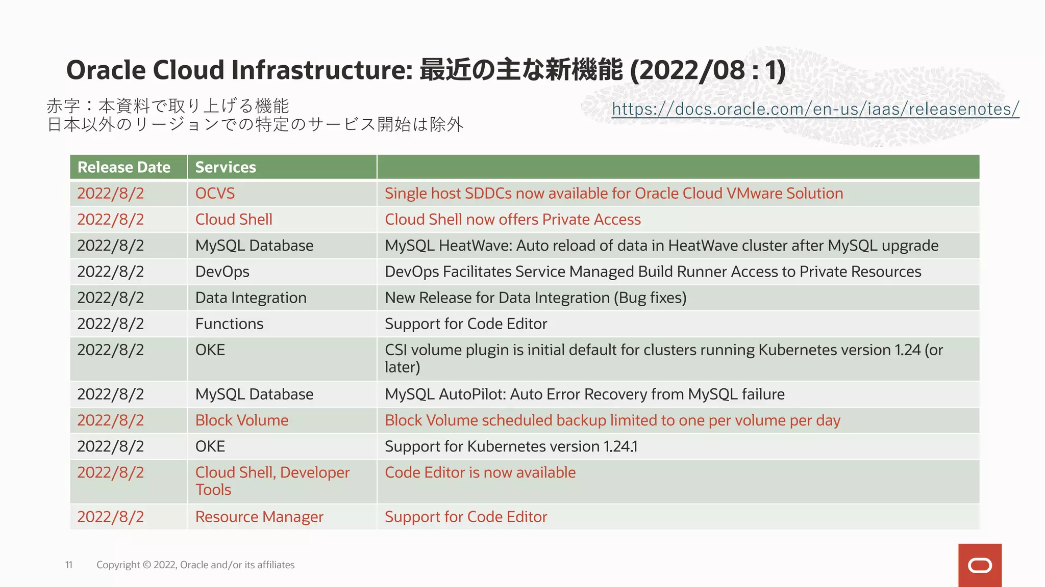 Oracle Cloud Infrastructure: 最近の主な新機能 (2022/08 : 1)
11
https://docs.oracle.com/en-us/iaas/releasenotes/
Release Date Services
2022/8/2 OCVS Single host SDDCs now available for Oracle Cloud VMware Solution
2022/8/2 Cloud Shell Cloud Shell now offers Private Access
2022/8/2 MySQL Database MySQL HeatWave: Auto reload of data in HeatWave cluster after MySQL upgrade
2022/8/2 DevOps DevOps Facilitates Service Managed Build Runner Access to Private Resources
2022/8/2 Data Integration New Release for Data Integration (Bug fixes)
2022/8/2 Functions Support for Code Editor
2022/8/2 OKE CSI volume plugin is initial default for clusters running Kubernetes version 1.24 (or
later)
2022/8/2 MySQL Database MySQL AutoPilot: Auto Error Recovery from MySQL failure
2022/8/2 Block Volume Block Volume scheduled backup limited to one per volume per day
2022/8/2 OKE Support for Kubernetes version 1.24.1
2022/8/2 Cloud Shell, Developer
Tools
Code Editor is now available
2022/8/2 Resource Manager Support for Code Editor
⾚字：本資料で取り上げる機能
⽇本以外のリージョンでの特定のサービス開始は除外
Copyright © 2022, Oracle and/or its affiliates
 