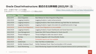 Oracle Cloud Infrastructure: 最近の主な新機能 (2022/09 : 2)
11
https://docs.oracle.com/en-us/iaas/releasenotes/
Release Date Services
2022/9/19 Data Integration New Release for Data Integration (Bug fixes)
2022/9/20 Logging Analytics Logging Analytics: Latest enhancements
2022/9/20 Logging Analytics Logging Analytics: New Oracle-defined Log Field filter for dashboards
2022/9/20 Logging Analytics Logging Analytics: Ingest-time alerts for predefined events in logs
2022/9/20 Oracle Cloud Migrations Oracle Cloud Migrations is now available
2022/9/20 Logging Analytics Logging Analytics: Export Dashboards and Saved Searches
2022/9/20 Java Management September 2022 Feature Release for Oracle Java SE
2022/9/20 Threat Intelligence Threat Intelligence adds new search values
2022/9/20 DevOps DevOps Integration with Visual Builder Studio
2022/9/22 Billing Scheduled reports are now available
2022/9/23 GoldenGate View Trail files in GoldenGate
2022/9/29 NoSQL Database Cloud NoSQL Database Cloud : New functionality in OCI console
2022/9/30 Stack Monitoring Stack Monitoring: Support for both OCI Compute Instance and on-premises hosts
⾚字：本資料で取り上げる機能
⽇本以外のリージョンでの特定のサービス開始は除外
Copyright © 2022, Oracle and/or its affiliates
 