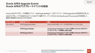 Oracle APEX Upgrade Events
Oracle APEXアップグレードイベントの追加
Oracle APEXアップグレードの開始イベント（APEXUpgradeBegin）と完了イベント（APEXUpgradeEnd)が追加されました。
APEXアップグレードで⽣成されるイベントは以下の通りです。イベントを元にOCI NotificationやFunctionsなどを利⽤して、
通知や処理を⾏わせることができます。
2022/9
Documentation:About Events Based Notification and Automation on
Autonomous Database
イベント・タイプ 含まれるイベント 条件
Information APEXUpgradeAvailable Oracle APEXの新しいリリースが利⽤可能になったときに⽣成
APEXUpgradeBegin Autonomous Databaseインスタンスが新しいOracle APEXリリー
スへのアップグレードを開始した時に⽣成
APEXUpgradeEnd Autonomous Databaseインスタンスが新しいOracle APEXリリー
スへのアップグレードを完了した時に⽣成
Copyright © 2022, Oracle and/or its affiliates
25
 