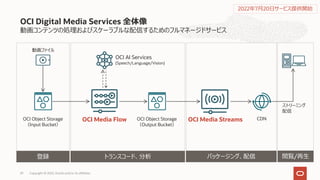 動画コンテンツの処理およびスケーラブルな配信するためのフルマネージドサービス
OCI Digital Media Services 全体像
Copyright © 2022, Oracle and/or its affiliates
29
OCI Object Storage
（Input Bucket）
OCI Media Flow OCI Object Storage
（Output Bucket）
動画ファイル
OCI Media Streams CDN
ストリーミング
配信
OCI AI Services
(Speech/Language/Vision)
2022年7⽉20⽇サービス提供開始
閲覧/再⽣
パッケージング、配信
トランスコード、分析
登録
 