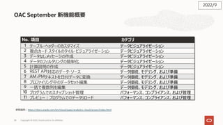 OAC September 新機能概要
No. 項⽬ カテゴリ
1 テーブル・ヘッダーのカスタマイズ データビジュアライゼーション
2 複合カード スタイルのタイル・ビジュアライゼーション データビジュアライゼーション
3 データなしメッセージの作成 データビジュアライゼーション
4 データのフィルタリングの簡単化 データビジュアライゼーション
5 計算説明の作成 データビジュアライゼーション
6 REST API対応のデータ・ソース データ接続、モデリング、および準備
7 AM・PMテキストを⽇付データに変換 データ接続、モデリング、および準備
8 プロファイリング中のデータセット編集 データ接続、モデリング、および準備
9 ⼀括で複数列を編集 データ接続、モデリング、および準備
10 プログラムでのスナップショット管理 パフォーマンス、コンプライアンス、および管理
11 プレビュー︓プログラムでのデータリロード パフォーマンス、コンプライアンス、および管理
参照資料︓https://docs.oracle.com/en/cloud/paas/analytics-cloud/acswn/index.html
2022/9
Copyright © 2022, Oracle and/or its affiliates
38
 