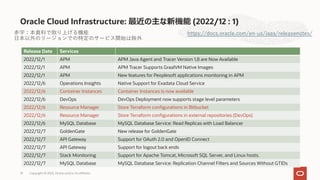 Oracle Cloud Infrastructure: 最近の主な新機能 (2022/12 : 1)
https://docs.oracle.com/en-us/iaas/releasenotes/
Release Date Services...