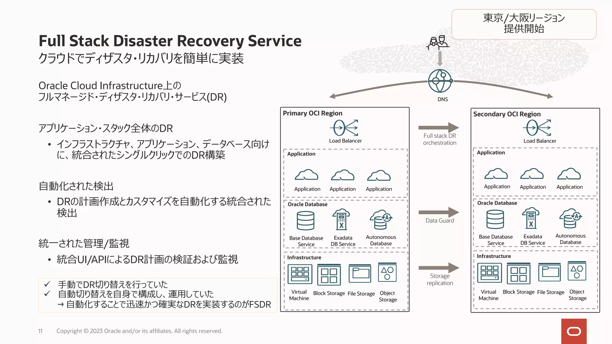 クラウドでディザスタ・リカバリを簡単に実装
Oracle Cloud Infrastructure上の
フルマネージド・ディザスタ・リカバリ・サービス(DR)
アプリケーション・スタック全体のDR
• インフラストラクチャ、アプリケーション、データベース向け
に、統合されたシングルクリックでのDR構築
⾃動化された検出
• DRの計画作成とカスタマイズを⾃動化する統合された
検出
統⼀された管理/監視
• 統合UI/APIによるDR計画の検証および監視
Full Stack Disaster Recovery Service
Secondary OCI Region
Application
Application
Oracle Database
Infrastructure
Block Storage Object
Storage
Virtual
Machine
Load Balancer
Base Database
Service
Autonomous
Database
Exadata
DB Service
File Storage
Primary OCI Region
Application
Oracle Database
Infrastructure
Block Storage Object
Storage
Virtual
Machine
Load Balancer
Base Database
Service
Autonomous
Database
Exadata
DB Service
File Storage
Application Application
Application Application Application
DNS
Full stack DR
orchestration
Data Guard
Storage
replication
ü ⼿動でDR切り替えを⾏っていた
ü ⾃動切り替えを⾃⾝で構成し、運⽤していた
→ ⾃動化することで迅速かつ確実なDRを実装するのがFSDR
Copyright © 2023 Oracle and/or its affiliates. All rights reserved.
11
東京/⼤阪リージョン
提供開始
 