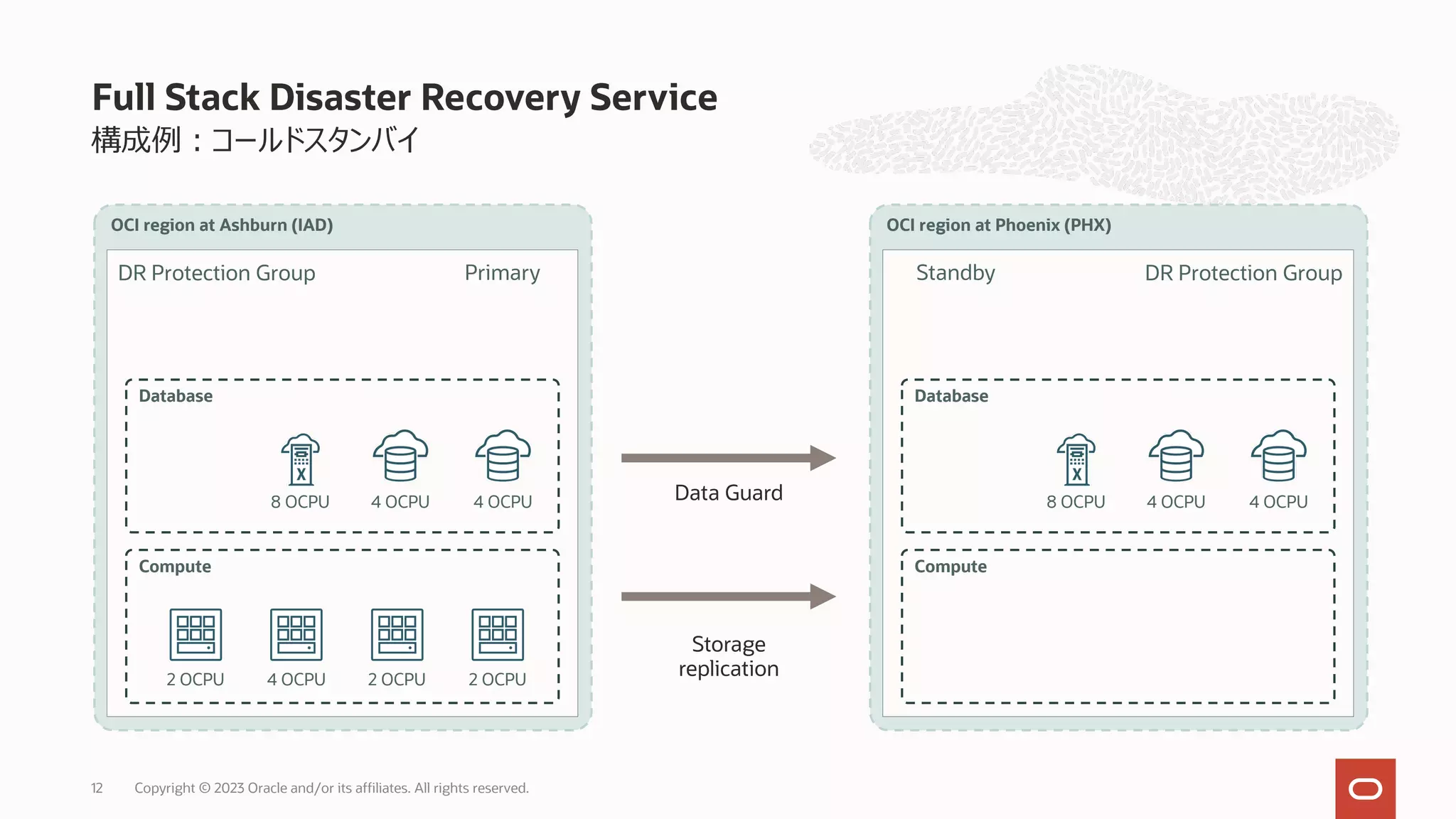 構成例︓コールドスタンバイ
Full Stack Disaster Recovery Service
OCI region at Ashburn (IAD)
DR Protection Group Primary
8 OCPU 4 OCPU 4 OCPU
Database
Compute
2 OCPU 4 OCPU 2 OCPU
2 OCPU
OCI region at Phoenix (PHX)
DR Protection Group
Standby
8 OCPU 4 OCPU 4 OCPU
Database
Compute
Data Guard
Storage
replication
Copyright © 2023 Oracle and/or its affiliates. All rights reserved.
12
 
