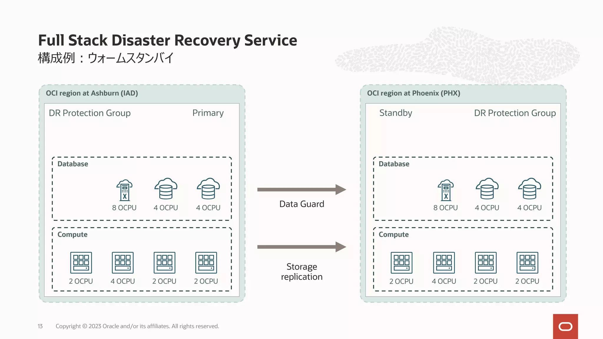 構成例︓ウォームスタンバイ
Full Stack Disaster Recovery Service
OCI region at Ashburn (IAD)
DR Protection Group Primary
8 OCPU 4 OCPU 4 OCPU
Database
Compute
2 OCPU 4 OCPU 2 OCPU
2 OCPU
OCI region at Phoenix (PHX)
DR Protection Group
Standby
8 OCPU 4 OCPU 4 OCPU
Database
Compute
4 OCPU 2 OCPU
2 OCPU
2 OCPU
Data Guard
Storage
replication
Copyright © 2023 Oracle and/or its affiliates. All rights reserved.
13
 