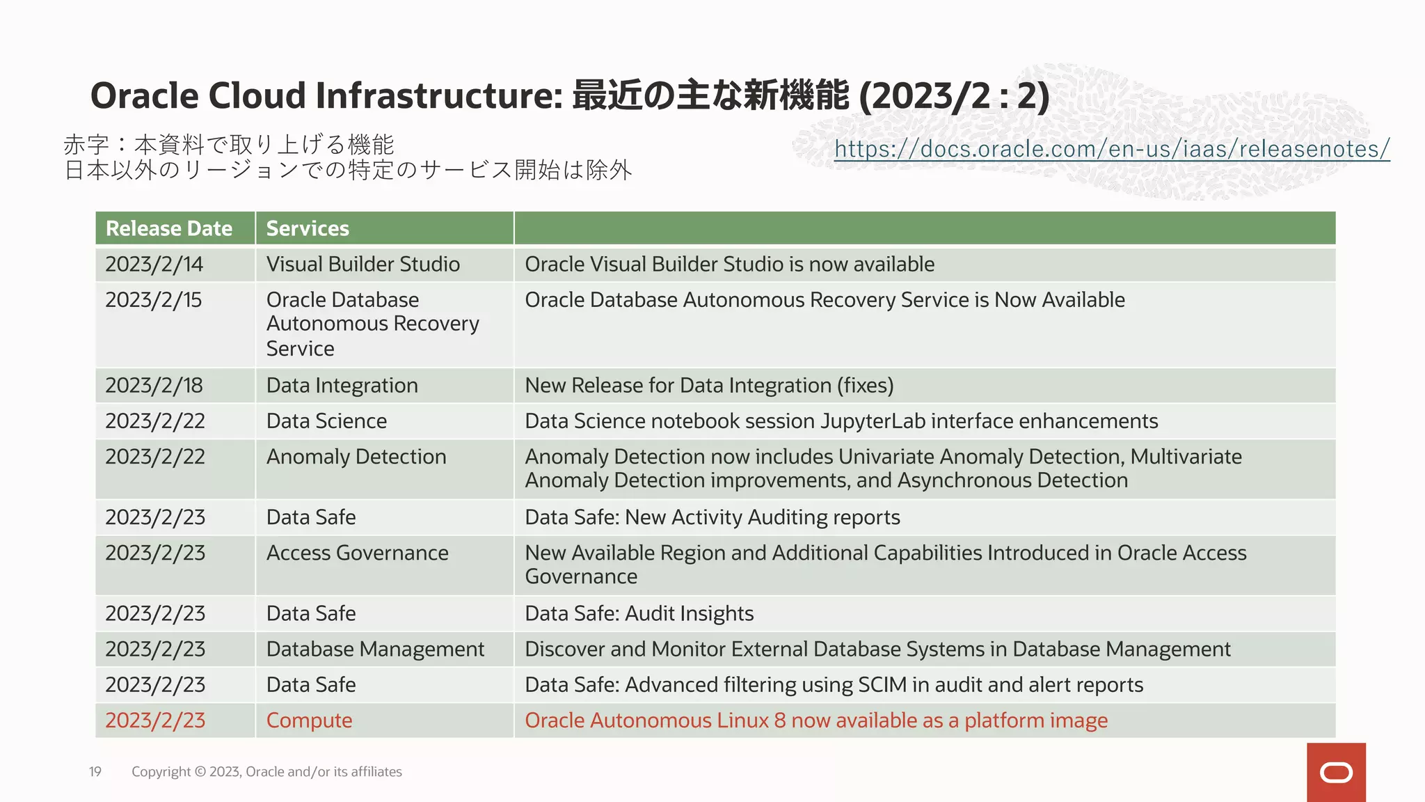 Oracle Cloud Infrastructure: 最近の主な新機能 (2023/2 : 2)
https://docs.oracle.com/en-us/iaas/releasenotes/
Release Date Services
2023/2/14 Visual Builder Studio Oracle Visual Builder Studio is now available
2023/2/15 Oracle Database
Autonomous Recovery
Service
Oracle Database Autonomous Recovery Service is Now Available
2023/2/18 Data Integration New Release for Data Integration (fixes)
2023/2/22 Data Science Data Science notebook session JupyterLab interface enhancements
2023/2/22 Anomaly Detection Anomaly Detection now includes Univariate Anomaly Detection, Multivariate
Anomaly Detection improvements, and Asynchronous Detection
2023/2/23 Data Safe Data Safe: New Activity Auditing reports
2023/2/23 Access Governance New Available Region and Additional Capabilities Introduced in Oracle Access
Governance
2023/2/23 Data Safe Data Safe: Audit Insights
2023/2/23 Database Management Discover and Monitor External Database Systems in Database Management
2023/2/23 Data Safe Data Safe: Advanced filtering using SCIM in audit and alert reports
2023/2/23 Compute Oracle Autonomous Linux 8 now available as a platform image
⾚字：本資料で取り上げる機能
⽇本以外のリージョンでの特定のサービス開始は除外
Copyright © 2023, Oracle and/or its affiliates
19
 