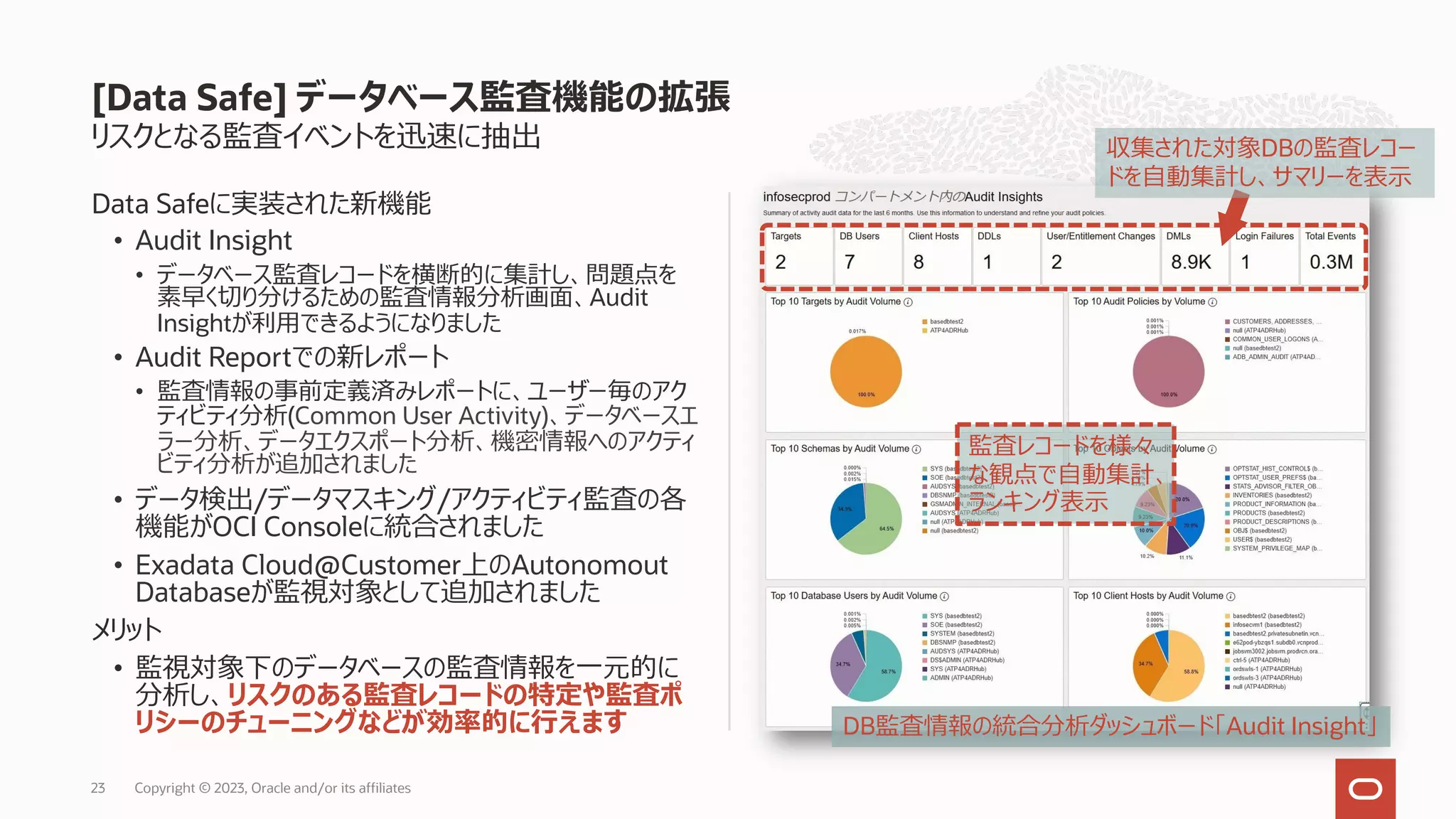 リスクとなる監査イベントを迅速に抽出
Data Safeに実装された新機能
• Audit Insight
• データベース監査レコードを横断的に集計し、問題点を
素早く切り分けるための監査情報分析画⾯、Audit
Insightが利⽤できるようになりました
• Audit Reportでの新レポート
• 監査情報の事前定義済みレポートに、ユーザー毎のアク
ティビティ分析(Common User Activity)、データベースエ
ラー分析、データエクスポート分析、機密情報へのアクティ
ビティ分析が追加されました
• データ検出/データマスキング/アクティビティ監査の各
機能がOCI Consoleに統合されました
• Exadata Cloud@Customer上のAutonomout
Databaseが監視対象として追加されました
メリット
• 監視対象下のデータベースの監査情報を⼀元的に
分析し、リスクのある監査レコードの特定や監査ポ
リシーのチューニングなどが効率的に⾏えます
[Data Safe] データベース監査機能の拡張
DB監査情報の統合分析ダッシュボード「Audit Insight」
監査レコードを様々
な観点で⾃動集計、
ランキング表⽰
収集された対象DBの監査レコー
ドを⾃動集計し、サマリーを表⽰
Copyright © 2023, Oracle and/or its affiliates
23
 