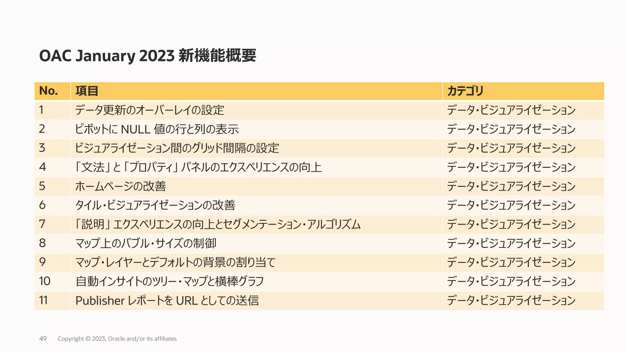 OAC January 2023 新機能概要
No. 項⽬ カテゴリ
1 データ更新のオーバーレイの設定 データ・ビジュアライゼーション
2 ピボットに NULL 値の⾏と列の表⽰ データ・ビジュアライゼーション
3 ビジュアライゼーション間のグリッド間隔の設定 データ・ビジュアライゼーション
4 「⽂法」 と 「プロパティ」 パネルのエクスペリエンスの向上 データ・ビジュアライゼーション
5 ホームページの改善 データ・ビジュアライゼーション
6 タイル・ビジュアライゼーションの改善 データ・ビジュアライゼーション
7 「説明」 エクスペリエンスの向上とセグメンテーション・アルゴリズム データ・ビジュアライゼーション
8 マップ上のバブル・サイズの制御 データ・ビジュアライゼーション
9 マップ・レイヤーとデフォルトの背景の割り当て データ・ビジュアライゼーション
10 ⾃動インサイトのツリー・マップと横棒グラフ データ・ビジュアライゼーション
11 Publisher レポートを URL としての送信 データ・ビジュアライゼーション
Copyright © 2023, Oracle and/or its affiliates
49
 