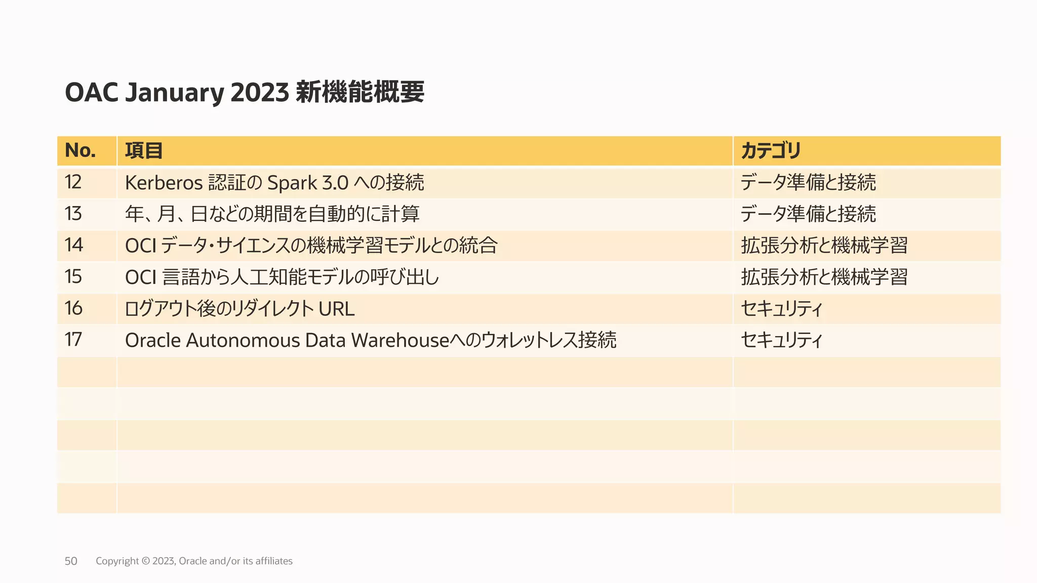 OAC January 2023 新機能概要
No. 項⽬ カテゴリ
12 Kerberos 認証の Spark 3.0 への接続 データ準備と接続
13 年、⽉、⽇などの期間を⾃動的に計算 データ準備と接続
14 OCI データ・サイエンスの機械学習モデルとの統合 拡張分析と機械学習
15 OCI ⾔語から⼈⼯知能モデルの呼び出し 拡張分析と機械学習
16 ログアウト後のリダイレクト URL セキュリティ
17 Oracle Autonomous Data Warehouseへのウォレットレス接続 セキュリティ
Copyright © 2023, Oracle and/or its affiliates
50
 