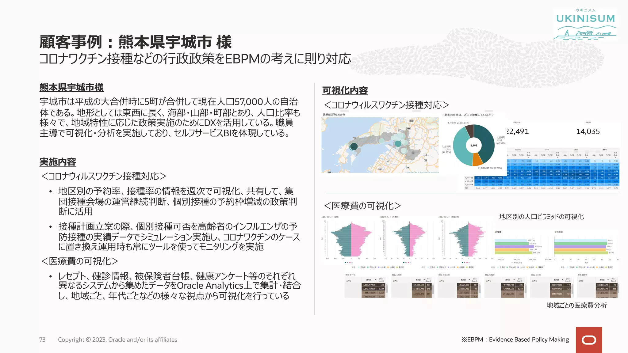 顧客事例︓熊本県宇城市 様
コロナワクチン接種などの⾏政政策をEBPMの考えに則り対応
熊本県宇城市様
宇城市は平成の⼤合併時に5町が合併して現在⼈⼝57,000⼈の⾃治
体である。地形としては東⻄に⻑く、海部・⼭部・町部とあり、⼈⼝⽐率も
様々で、地域特性に応じた政策実施のためにDXを活⽤している。職員
主導で可視化・分析を実施しており、セルフサービスBIを体現している。
実施内容
＜コロナウィルスワクチン接種対応＞
• 地区別の予約率、接種率の情報を週次で可視化、共有して、集
団接種会場の運営継続判断、個別接種の予約枠増減の政策判
断に活⽤
• 接種計画⽴案の際、個別接種可否を⾼齢者のインフルエンザの予
防接種の実績データでシミュレーション実施し、コロナワクチンのケース
に置き換え運⽤時も常にツールを使ってモニタリングを実施
＜医療費の可視化＞
• レセプト、健診情報、被保険者台帳、健康アンケート等のそれぞれ
異なるシステムから集めたデータをOracle Analytics上で集計・結合
し、地域ごと、年代ごとなどの様々な視点から可視化を⾏っている
可視化内容
＜コロナウィルスワクチン接種対応＞
73 ※EBPM︓Evidence Based Policy Making
＜医療費の可視化＞
地域ごとの医療費分析
地区別の⼈⼝ピラミッドの可視化
Copyright © 2023, Oracle and/or its affiliates
 