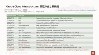 Oracle Cloud Infrastructure: 最近の主な新機能
https://docs.oracle.com/en-us/iaas/releasenotes/
Release Date Services
2023/3/15 OKE Support for more worker nodes per Kubernetes cluster
2023/3/15 OKE Support for workload identity to improve cluster security
2023/3/16 OKE Support for additional GPU shapes
2023/3/20 Data Integration New Release for Data Integration
2023/3/21 Functions Support for pre-built functions
2023/3/21 DevOps Support for customizing build runner shape
2023/3/22 Java Management March 2023 Feature Release for Oracle Java SE introduces JDK 20
2023/3/22 Java Management New advanced features now supported on Windows and Linux platforms
2023/3/22 Java Management Announcing availability of Oracle Cloud Agent version 1.31
2023/3/22 Data Science Accelerated Data Science 2.8.3 is released
2023/3/22 OS Management Resource Discovery and Monitoring
2023/3/23 MySQL Database MySQL HeatWave now supports a small HeatWave shape
2023/3/24 Java Management Announcing availability of Management Agent version 230308.2306
2023/3/28 Compute Independently manage instances in a cluster network by using compute clusters
⾚字：本資料で取り上げる機能
⽇本以外のリージョンでの特定のサービス開始は除外
Copyright © 2023, Oracle and/or its affiliates
17
 