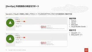 [DevOps] 外部接続の検証をサポート
Copyright © 2023, Oracle and/or its affiliates
54
• GitHub
• GitLab
• Bitbucket
• Visual Builder Studio
• GitLabサーバー
• Bitbucketサーバー
SecretとしてVault に格納した個⼈アクセス・トークン(PAT)がアクティブかどうかを接続前に確認可能
検証可能
検証不可
 