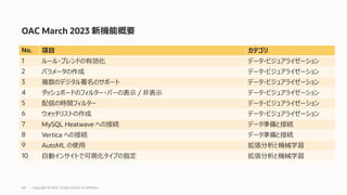 69
OAC March 2023 新機能概要
Copyright © 2023, Oracle and/or its affiliates
No. 項⽬ カテゴリ
1 ルール・ブレンドの有効化 データ・ビジュアライゼーション
2 パラメータの作成 データ・ビジュアライゼーション
3 複数のデジタル署名のサポート データ・ビジュアライゼーション
4 ダッシュボードのフィルター・バーの表⽰ / ⾮表⽰ データ・ビジュアライゼーション
5 配信の時間フィルター データ・ビジュアライゼーション
6 ウォッチリストの作成 データ・ビジュアライゼーション
7 MySQL Heatwave への接続 データ準備と接続
8 Vertica への接続 データ準備と接続
9 AutoML の使⽤ 拡張分析と機械学習
10 ⾃動インサイトで可視化タイプの指定 拡張分析と機械学習
 