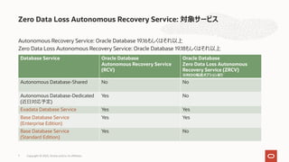 Autonomous Recovery Service: Oracle Database 19.16もしくはそれ以上
Zero Data Loss Autonomous Recovery Service: Oracle Database 19.18もしくはそれ以上
Zero Data Loss Autonomous Recovery Service: 対象サービス
Copyright © 2023, Oracle and/or its affiliates
7
Database Service Oracle Database
Autonomous Recovery Service
(RCV)
Oracle Database
Zero Data Loss Autonomous
Recovery Service (ZRCV)
※REDO転送オプションあり
Autonomous Database-Shared No No
Autonomous Database-Dedicated
(近⽇対応予定)
Yes No
Exadata Database Service Yes Yes
Base Database Service
(Enterprise Edition)
Yes Yes
Base Database Service
(Standard Edition)
Yes No
 