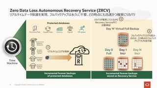 リアルタイムデータ保護を実現、フルバックアップは永久に不要、どの時点にも迅速かつ確実にリカバリ
Zero Data Loss Autonomous Recovery Service (ZRCV)
Recovery Appliance Delta Push (What it Does) Incremental forever backups
stored on Recovery Service
Day 0
Full
Day 1
Incr
Day N
Incr
Incremental forever backups
of protected databases
Autonomous
Database -
Dedicated
Exadata
Database
Service
Enterprise
Database
Service
Standard
Database
Service
Purchase/Sale Supply chain Delivery Payroll HR update
Protected databases
Time
Machine
Day ‘N’ Virtual Full Backup
リアルタイムにログを格納
フルバックアップにログを組み
合わせ、どの時点のフルバック
アップでも作成可能
リカバリが確実に⾏えるかを
Recovery Service内で
⾃動検証
1
2
3
8 Copyright © 2023, Oracle and/or its affiliates
 