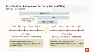 Zero Data Loss Autonomous Recovery Service (ZRCV)
他のソリューションとの関係
Recovery Point Objective (RPO)
データ損失の許容度(秒、時間、⽇)︓バックアップとレプリケー
ションの頻度を決定する
Recovery Time Objective (RTO)
⽬標復旧時間(RTO)が短ければ短いほど、ビジネスへの復帰が
早くなる
データロス
(Recovery Point Objective︓⽬標復旧地点)
ダウンタイム
(Recovery Time Objective︓⽬標復旧時間)
Hours Minutes Seconds
Weeks Days Hours
Minutes
Seconds Weeks
Days
マルチリージョン構成
⾃動バックアップ
ZRCV
「証券取引所レベル」のデー
タ保護要件を幅広いデータ
ベースで実現
9 Copyright © 2023, Oracle and/or its affiliates
 