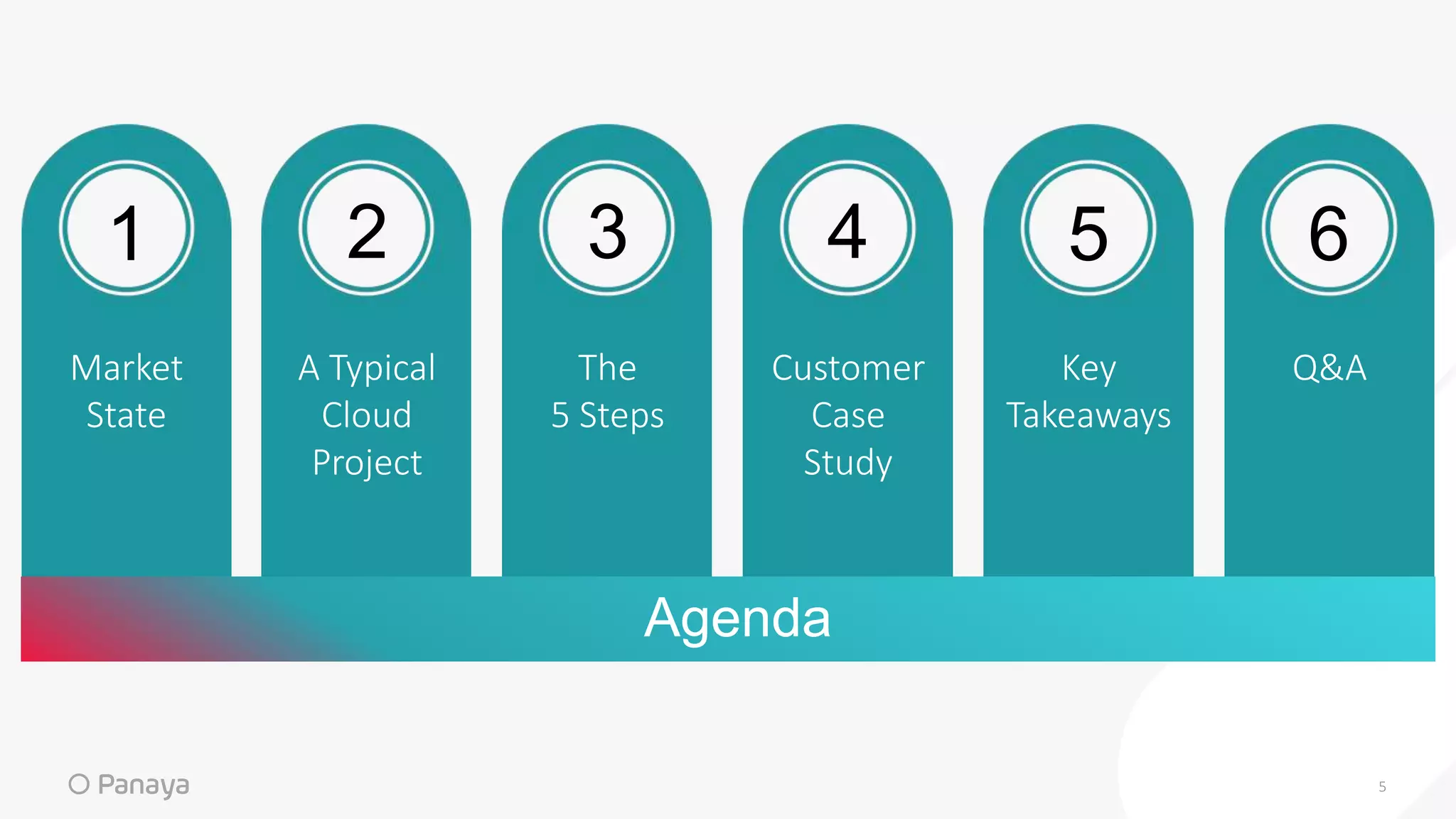 5
Market
State​
1 4
3
2 6
5
A Typical
Cloud
Project
The
5 Steps
Customer
Case
Study
Key
Takeaways
Q&A
Agenda
 