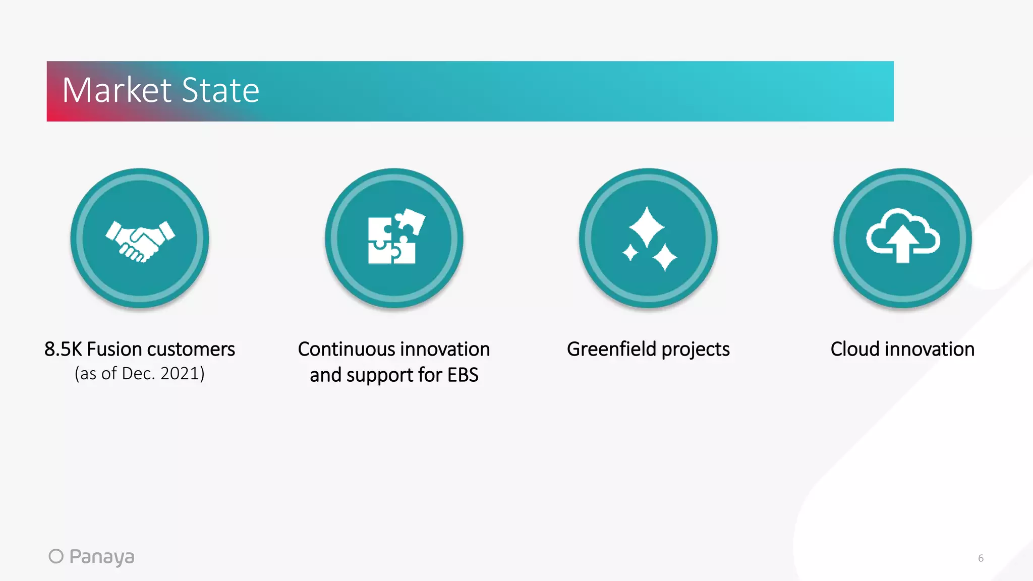 Market State
6
8.5K Fusion customers
(as of Dec. 2021)​
Continuous innovation
and support for EBS
Greenfield projects Cloud innovation
 