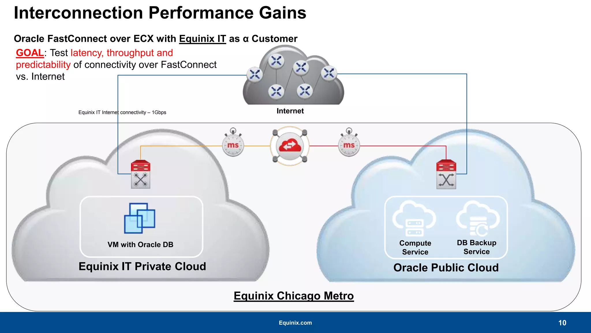 Equinix.com
Equinix Chicago Metro
Interconnection Performance Gains
Oracle FastConnect over ECX with Equinix IT as α Customer
10
Oracle Public CloudEquinix IT Private Cloud
GOAL: Test latency, throughput and
predictability of connectivity over FastConnect
vs. Internet
VM with Oracle DB Compute
Service
DB Backup
Service
InternetEquinix IT Internet connectivity – 1Gbps
 