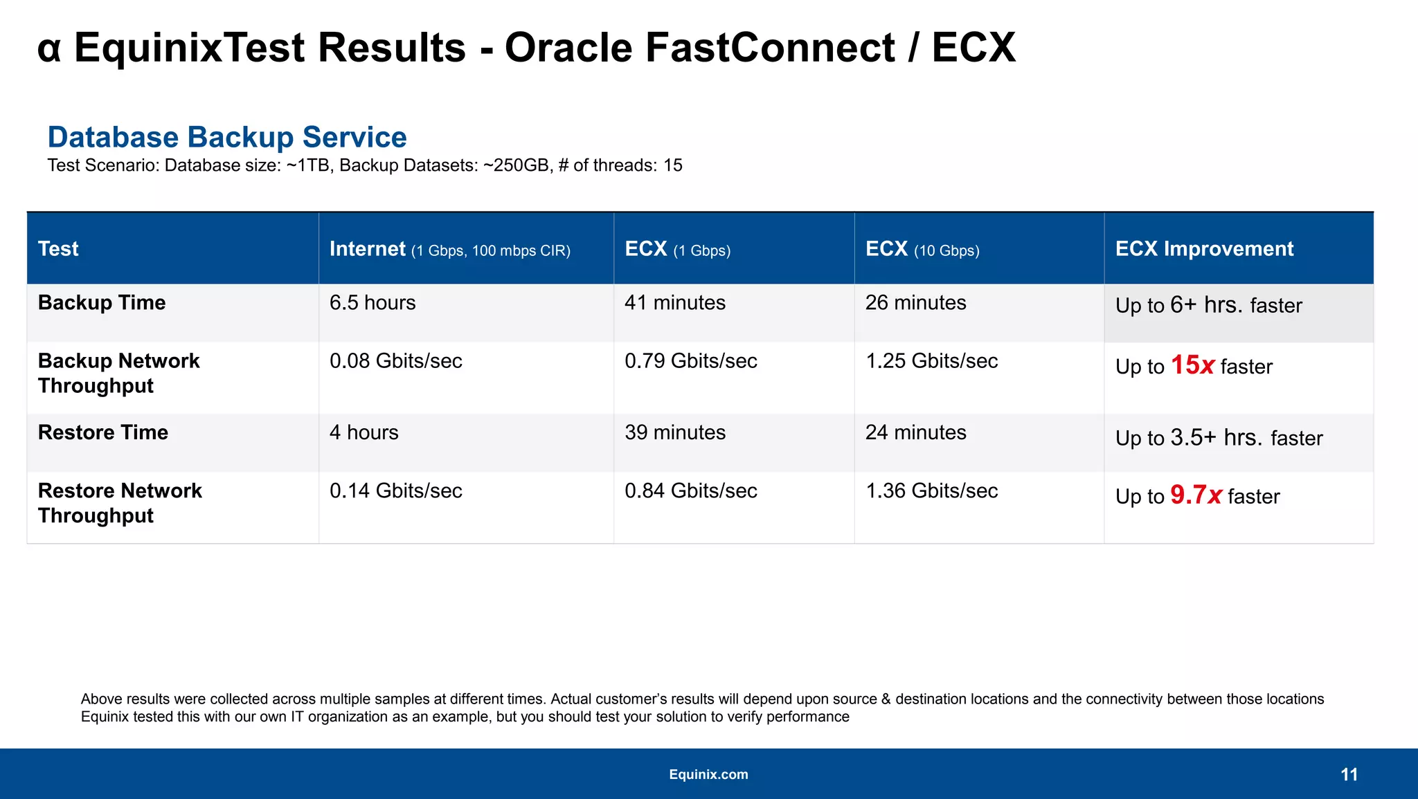 Equinix.com
α EquinixTest Results - Oracle FastConnect / ECX
11
Database Backup Service
Test Scenario: Database size: ~1TB, Backup Datasets: ~250GB, # of threads: 15
Above results were collected across multiple samples at different times. Actual customer’s results will depend upon source & destination locations and the connectivity between those locations
Equinix tested this with our own IT organization as an example, but you should test your solution to verify performance
Test Internet (1 Gbps, 100 mbps CIR) ECX (1 Gbps) ECX (10 Gbps) ECX Improvement
Backup Time 6.5 hours 41 minutes 26 minutes Up to 6+ hrs. faster
Backup Network
Throughput
0.08 Gbits/sec 0.79 Gbits/sec 1.25 Gbits/sec Up to 15x faster
Restore Time 4 hours 39 minutes 24 minutes Up to 3.5+ hrs. faster
Restore Network
Throughput
0.14 Gbits/sec 0.84 Gbits/sec 1.36 Gbits/sec Up to 9.7x faster
 