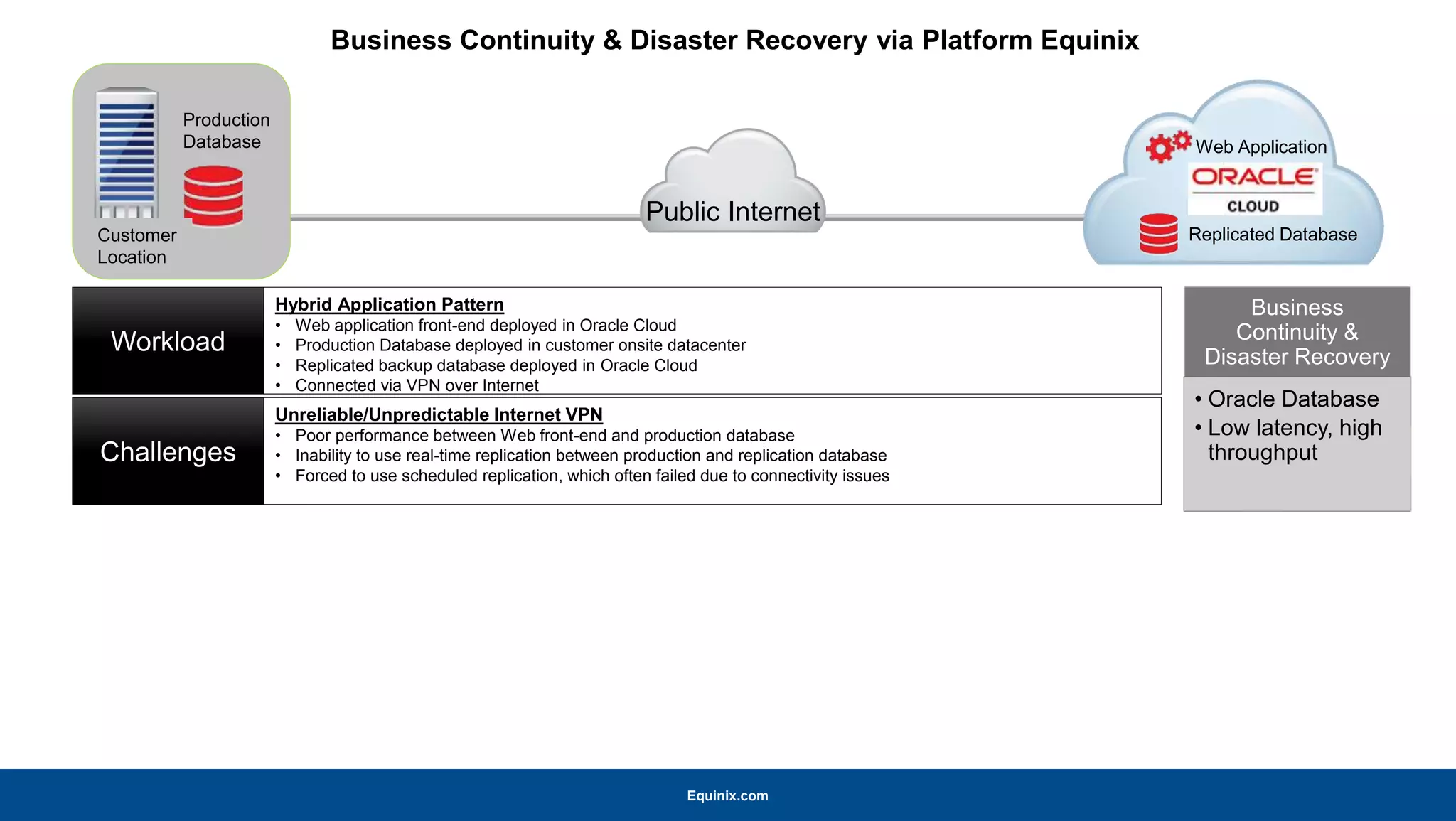 Equinix.com
Public Internet
Web Application
Replicated Database
Production
Database
Customer
Location
Workload
Hybrid Application Pattern
• Web application front-end deployed in Oracle Cloud
• Production Database deployed in customer onsite datacenter
• Replicated backup database deployed in Oracle Cloud
• Connected via VPN over Internet
Challenges
Unreliable/Unpredictable Internet VPN
• Poor performance between Web front-end and production database
• Inability to use real-time replication between production and replication database
• Forced to use scheduled replication, which often failed due to connectivity issues
Business Continuity & Disaster Recovery via Platform Equinix
Business
Continuity &
Disaster Recovery
• Oracle Database
• Low latency, high
throughput
 
