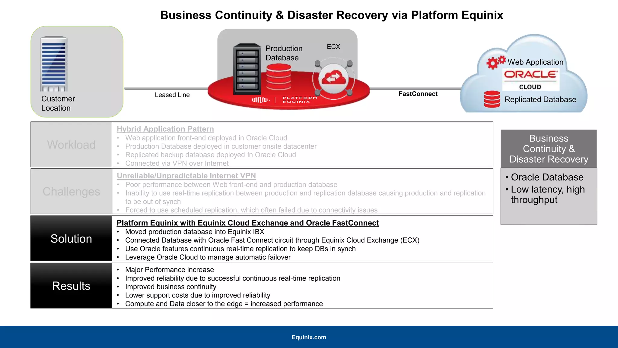 Equinix.com
Web Application
Replicated DatabaseCustomer
Location
Workload
Hybrid Application Pattern
• Web application front-end deployed in Oracle Cloud
• Production Database deployed in customer onsite datacenter
• Replicated backup database deployed in Oracle Cloud
• Connected via VPN over Internet
Challenges
Unreliable/Unpredictable Internet VPN
• Poor performance between Web front-end and production database
• Inability to use real-time replication between production and replication database causing production and replication
to be out of synch
• Forced to use scheduled replication, which often failed due to connectivity issues
Solution
Platform Equinix with Equinix Cloud Exchange and Oracle FastConnect
• Moved production database into Equinix IBX
• Connected Database with Oracle Fast Connect circuit through Equinix Cloud Exchange (ECX)
• Use Oracle features continuous real-time replication to keep DBs in synch
• Leverage Oracle Cloud to manage automatic failover
Results
• Major Performance increase
• Improved reliability due to successful continuous real-time replication
• Improved business continuity
• Lower support costs due to improved reliability
• Compute and Data closer to the edge = increased performance
Production
Database
ECX
FastConnectLeased Line
Business Continuity & Disaster Recovery via Platform Equinix
Business
Continuity &
Disaster Recovery
• Oracle Database
• Low latency, high
throughput
 