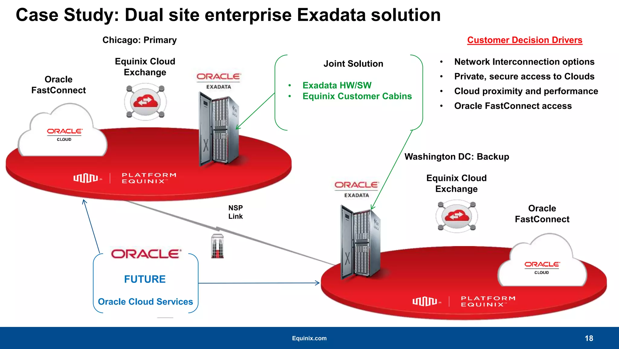 Equinix.com
NSP
Link
Case Study: Dual site enterprise Exadata solution
18
Equinix Cloud
Exchange
Oracle
FastConnect
Equinix Cloud
Exchange
Oracle
FastConnect
Washington DC: Backup
Customer Decision Drivers
• Network Interconnection options
• Private, secure access to Clouds
• Cloud proximity and performance
• Oracle FastConnect access
FUTURE
Oracle Cloud Services
Joint Solution
• Exadata HW/SW
• Equinix Customer Cabins
Chicago: Primary
 