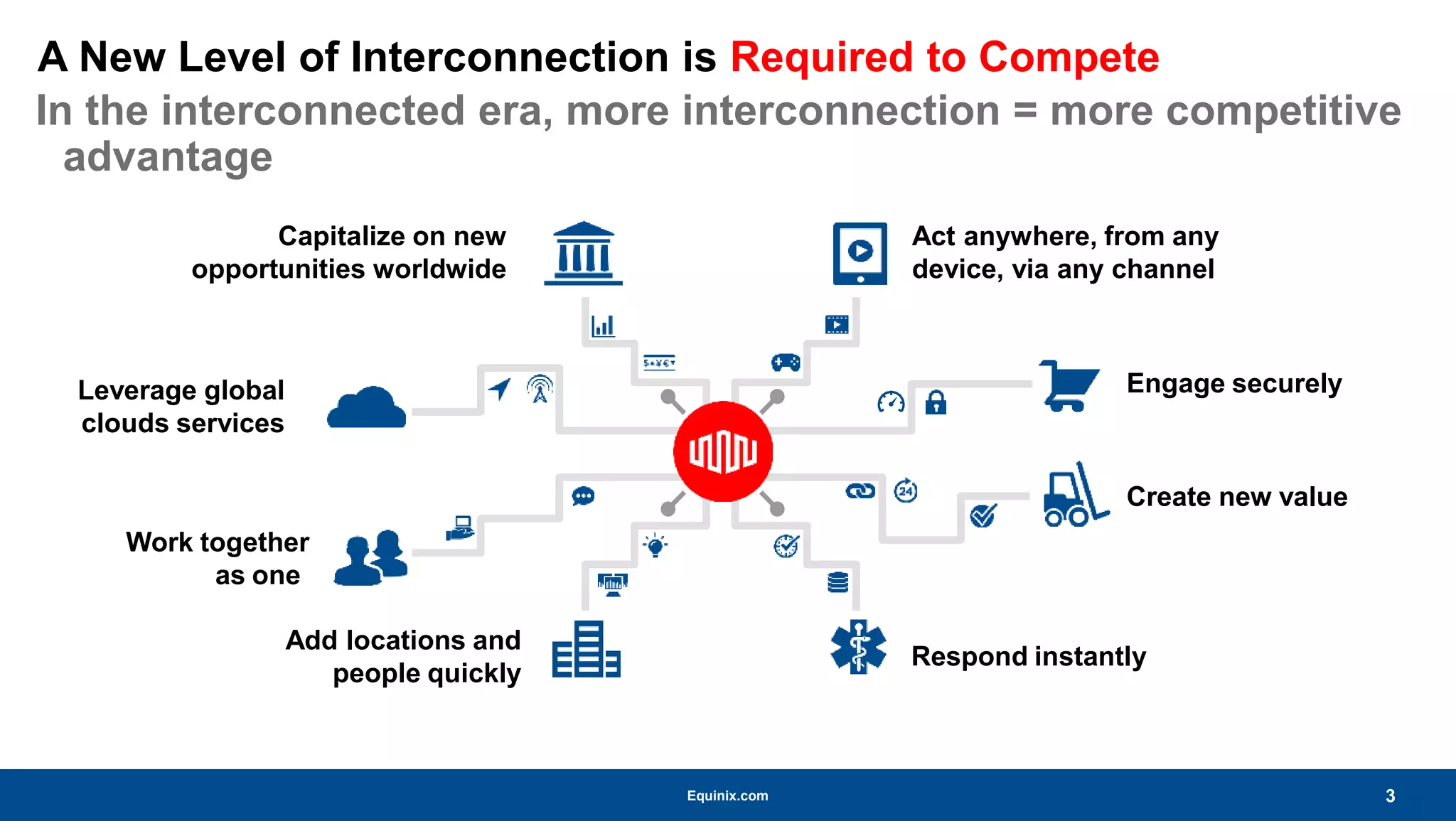 Equinix.com
A New Level of Interconnection is Required to Compete
In the interconnected era, more interconnection = more competitive
advantage
Capitalize on new
opportunities worldwide
Act anywhere, from any
device, via any channel
Engage securely
Create new value
Respond instantly
Work together
as one
Leverage global
clouds services
Add locations and
people quickly
3
 