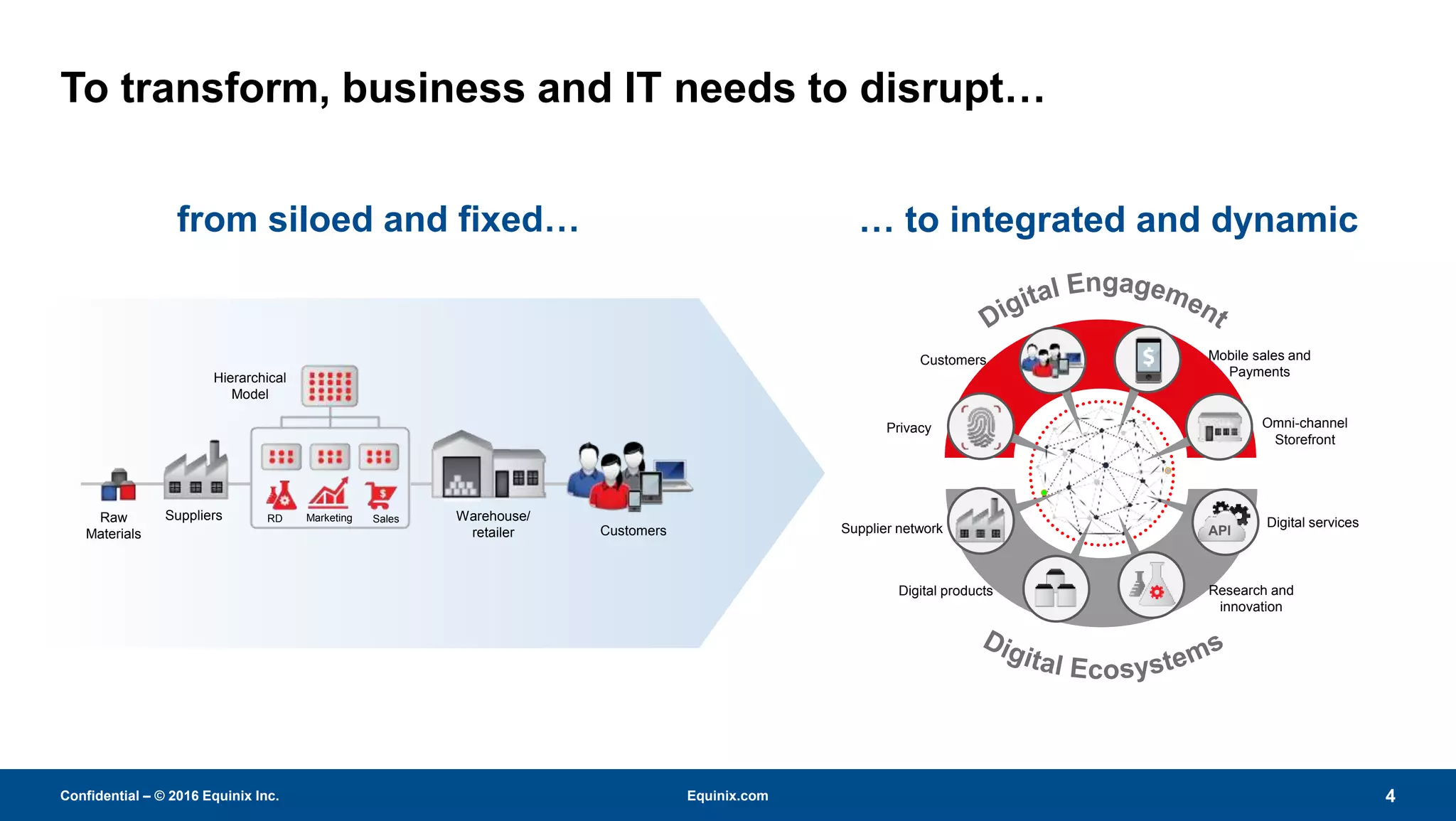 Equinix.com
from siloed and fixed…
Raw
Materials
Suppliers RD Marketing Sales Warehouse/
retailer Customers
Hierarchical
Model
To transform, business and IT needs to disrupt…
Confidential – © 2016 Equinix Inc. 4
… to integrated and dynamic
Customers
Privacy
Mobile sales and
Payments
Omni-channel
Storefront
Digital services
Research and
innovation
Digital products
Supplier network API
 