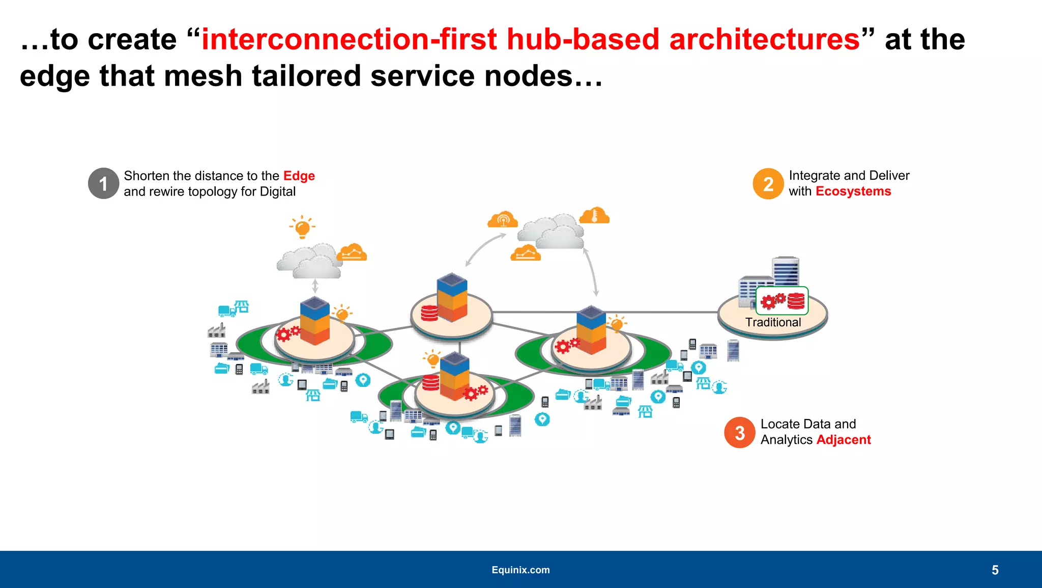 Equinix.com
Traditional
Shorten the distance to the Edge
and rewire topology for Digital1
Integrate and Deliver
with Ecosystems2
Locate Data and
Analytics Adjacent3
…to create “interconnection-first hub-based architectures” at the
edge that mesh tailored service nodes…
5
 