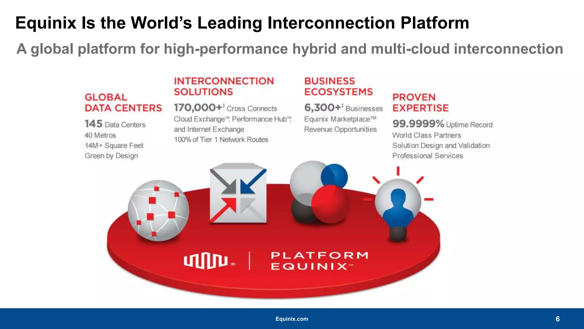 Equinix.com
Equinix Is the World’s Leading Interconnection Platform
A global platform for high-performance hybrid and multi-cloud interconnection
6
 