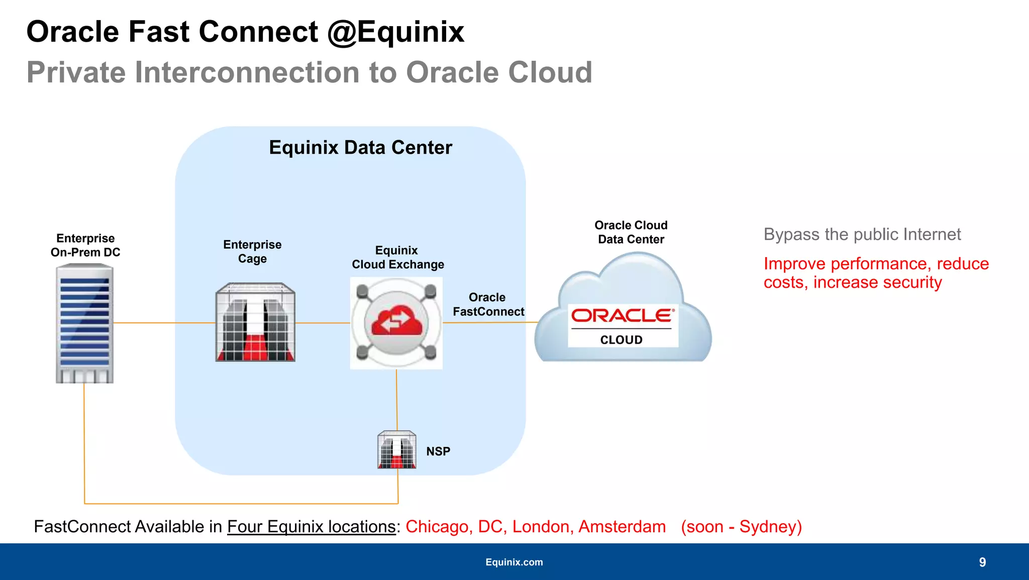 Equinix.com
Oracle Fast Connect @Equinix
Private Interconnection to Oracle Cloud
Bypass the public Internet
Improve performance, reduce
costs, increase security
9
Enterprise
Cage
Equinix Data Center
Equinix
Cloud Exchange
Enterprise
On-Prem DC
Oracle Cloud
Data Center
Oracle
FastConnect
NSP
FastConnect Available in Four Equinix locations: Chicago, DC, London, Amsterdam (soon - Sydney)
 