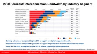 © 2018 Equinix Inc. 12@imrblackburn @Equinix | #CloudWorld #NewYork
2020 Forecast: Interconnection Bandwidth by Industry Segment
• Banking & Insurance is expected to grow 61% to support new digital engagement models
• Telecommunications is expected to grow 27% to support the proliferation of connected devices and sensors
• Cloud & IT Services is expected to grow 39% to provide capacity for digital enablement
Interconnection Bandwidth is defined as the total capacity provisioned to privately and directly exchange traffic with a diverse set of counterparties and providers at distributed IT exchange points
 