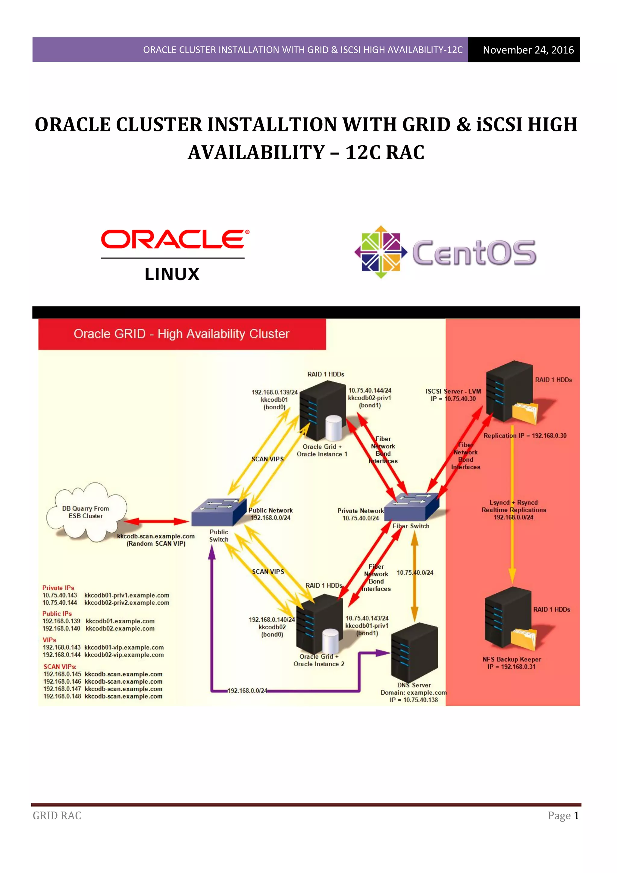 ORACLE CLUSTER INSTALLATION WITH GRID & ISCSI HIGH AVAILABILITY-12C November 24, 2016
GRID RAC Page 1
ORACLE CLUSTER INSTALLTION WITH GRID & iSCSI HIGH
AVAILABILITY – 12C RAC
 