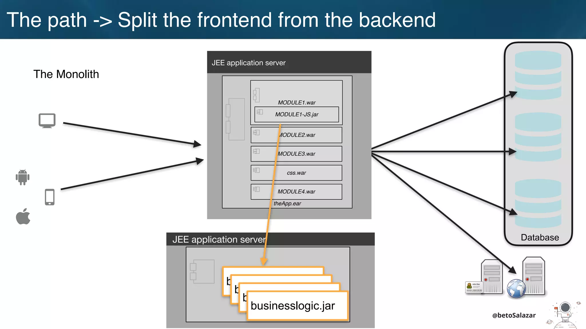 JEE application server
The path -> Split the frontend from the backend
@betoSalazar
The Monolith
Database
JEE application server
theApp.ear
MODULE1.war
MODULE1-JS.jar
MODULE2.war
MODULE3.war
css.war
MODULE4.war
businesslogic.jar
businesslogic.jar
businesslogic.jar
businesslogic.jar
 