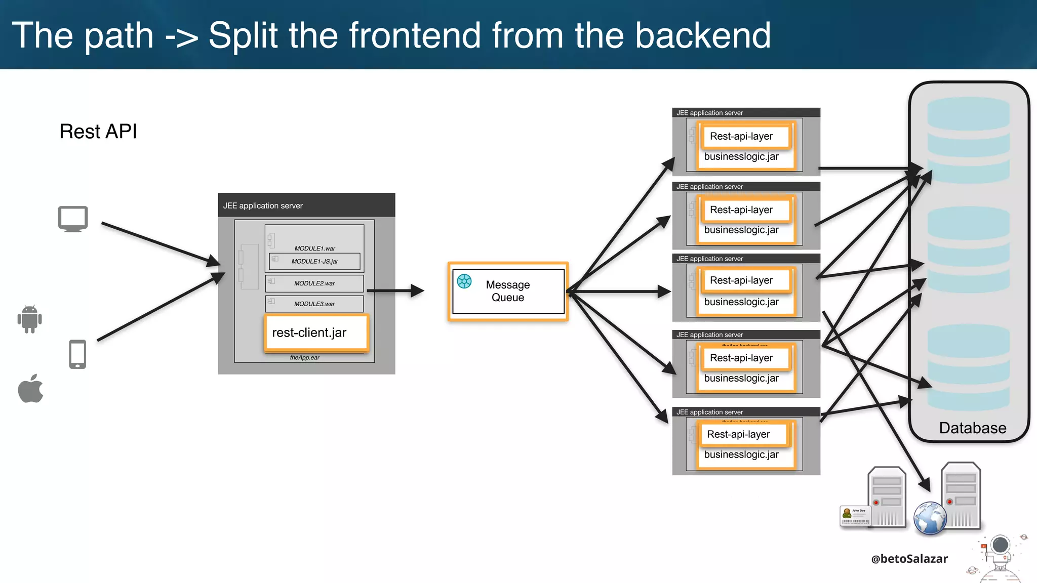 JEE application server
theApp-backend.ear
businesslogic.jar
consumer.jar
JEE application server
theApp-backend.ear
businesslogic.jar
consumer.jar
JEE application server
theApp-backend.ear
businesslogic.jar
consumer.jar
@betoSalazar
JEE application server
theApp.ear
MODULE1.war
MODULE1-JS.jar
MODULE2.war
MODULE3.war
css.war
MODULE4.war
Database
Message
Queue
producer.jar
JEE application server
theApp-backend.ear
businesslogic.jar
consumer.jar
JEE application server
theApp-backend.ear
businesslogic.jar
consumer.jarRest API
rest-client.jar
Rest-api-layer
Rest-api-layer
Rest-api-layer
Rest-api-layer
Rest-api-layer
The path -> Split the frontend from the backend
 