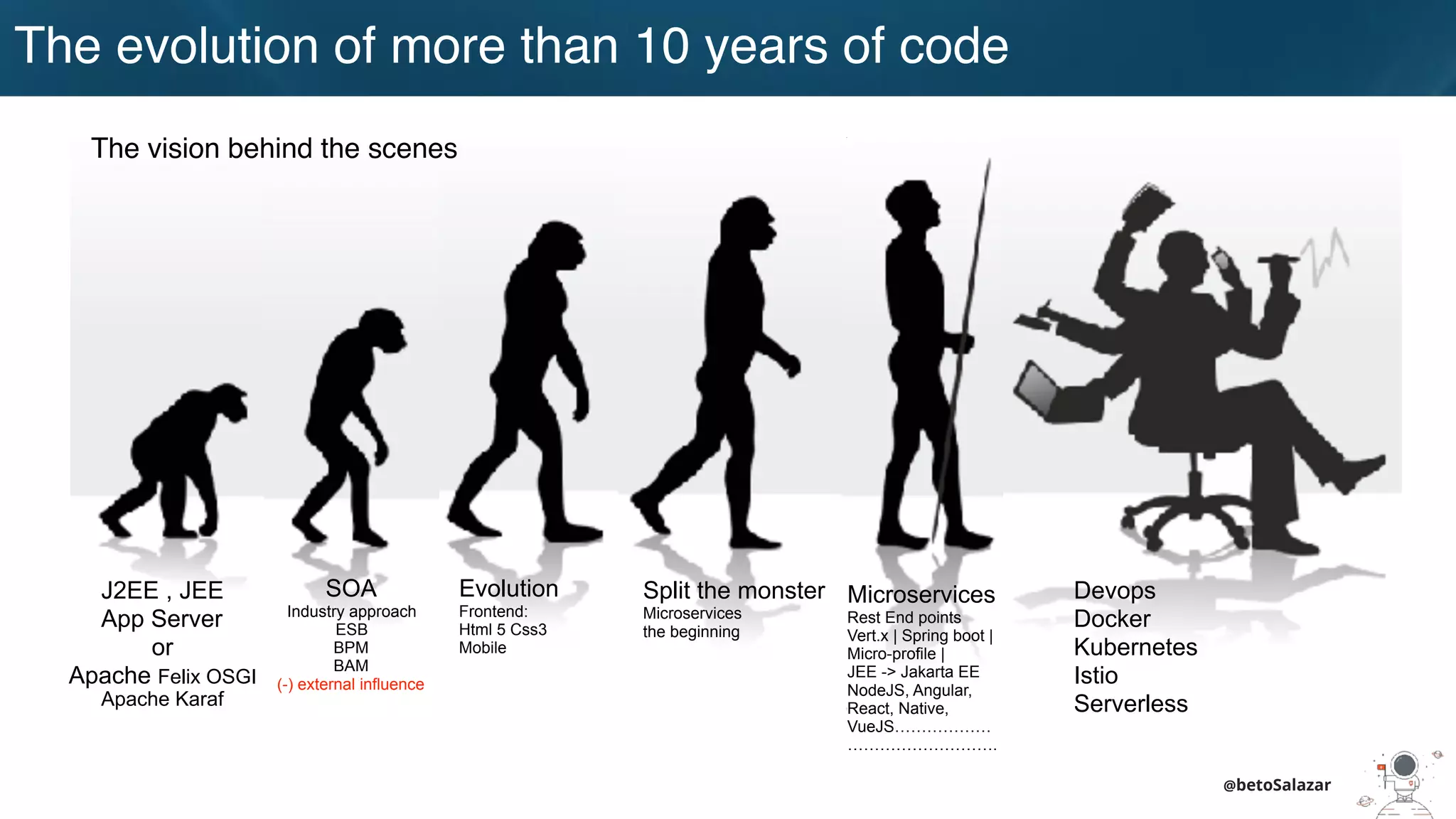 The evolution of more than 10 years of code
J2EE , JEE
App Server
or
Apache Felix OSGI
Apache Karaf
SOA
Industry approach
ESB
BPM
BAM
(-) external influence
Evolution
Frontend:
Html 5 Css3
Mobile
Split the monster
Microservices
the beginning
Microservices
Rest End points
Vert.x | Spring boot |
Micro-profile |
JEE -> Jakarta EE
NodeJS, Angular,
React, Native,
VueJS………………
……………………….
Devops
Docker
Kubernetes
Istio
Serverless
The vision behind the scenes
@betoSalazar
 