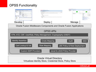 Oracle Virtual Directory Virtualizes Identity Store, Credential Store, Policy Store Develop Deploy Manage Oracle Fusion Middleware Components and Oracle Fusion Applications ATN, ATZ, CSF, UserRole, Policy Management,  Cryptography (OSDT) Identity Assertion Role Mapping Creds Mapping JEE Policy & Role Deployment Custom SSPI Providers Java2 & JAAS Policy Provider Cert Lookup & Val OPSS Functionality OPSS APIs Audit SSO 