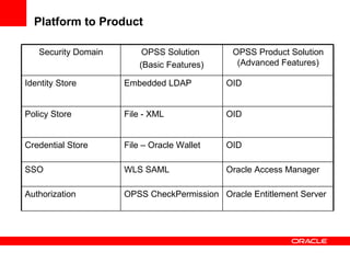 Platform to Product Security Domain OPSS Solution  (Basic Features) OPSS Product Solution (Advanced Features) Identity Store Embedded LDAP OID Policy Store File - XML OID Credential Store File – Oracle Wallet OID SSO WLS SAML Oracle Access Manager Authorization OPSS CheckPermission Oracle Entitlement Server 