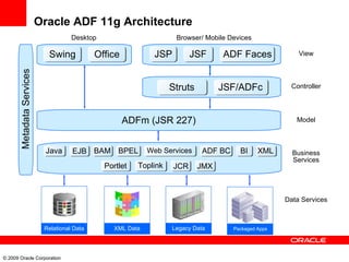 Oracle ADF 11g Architecture © 2009 Oracle Corporation Struts Business Services Data Services Model Controller JSP View Desktop Browser/ Mobile Devices Metadata Services ADFm (JSR 227) JSF ADF Faces JSF/ADFc Java EJB BAM BPEL ADF BC BI XML Office Swing Web Services  Portlet Toplink JMX JCR Relational Data XML Data Legacy   Data Packaged Apps 