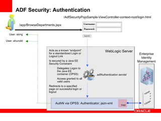 ADF Security: Authentication Enterprise Identity Management adfAuthentication servlet Acts as a known “endpoint” for a standardized Login or Logout Link Is secured by a Java EE Security Constraint Delegates Logon to the Java EE container (OPSS) Access granted to all valid users Redirects to a specified page on successful login or logout WebLogic Server AuthN via OPSS: Authenticator; jazn-xml PAM /AdfSecurityPojoSample-ViewController-context-root/login.html /app/BrowseDepartments.jspx User: sking User: ahunold 