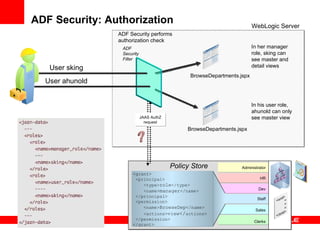 ADF Security: Authorization Administrator Clerks HR Sales Dev ADF Security performs authorization check In her manager role, sking can see master and detail views Policy Store BrowseDepartments.jspx Staff <grant> <principal> <type> role </type> <name> manager </name> </principal> <permission> <name> BrowseDep </name> <actions> view </ actions> </permission> </grant> WebLogic Server ADF Security Filter User sking User ahunold BrowseDepartments.jspx In his user role, ahunold can only see master view  JAAS AuthZ request 