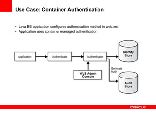 Use Case: Container Authentication Java EE application configures authentication method in web.xml Application uses container managed authentication 