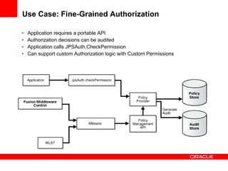 Use Case: Fine-Grained Authorization  Application requires a portable API Authorization decisions can be audited Application calls JPSAuth.CheckPermission Can support custom Authorization logic with Custom Permissions 