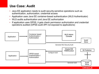 Use Case: Audit  Java EE application needs to audit security-sensitive operations such as authentication, authorization, credential access Application uses Java EE container-based authentication (WLS Authenticator) WLS audits authentication and Java EE authorization If application uses OPSS, it gets check permission authorization and credential operations audited (OPSS audit API not exposed to applications) Application Container based Authentication / Authorization Audit Store Generate Audit Configure Audit Audit Store Generate WLS Security Audit Application OPSS based Authentication / Authorization BI Publisher  View Audit WLS Admin Console Oracle EM FMWControl 